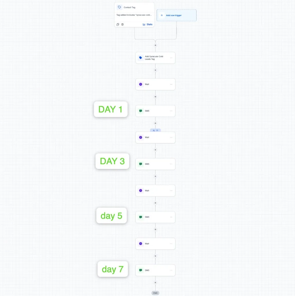 7-day automated SMS follow-up sequence in GoHighLevel