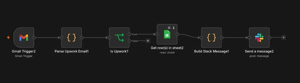 Make.com workflow parsing Upwork emails and posting Slack notifications